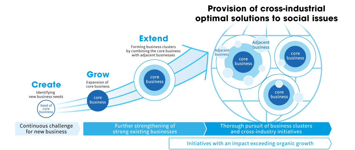 —Mitsui’s Business Model—