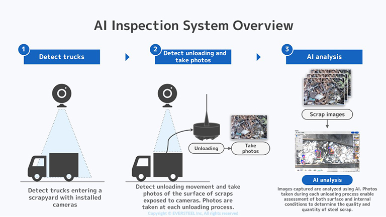 AI Inspection System Overview