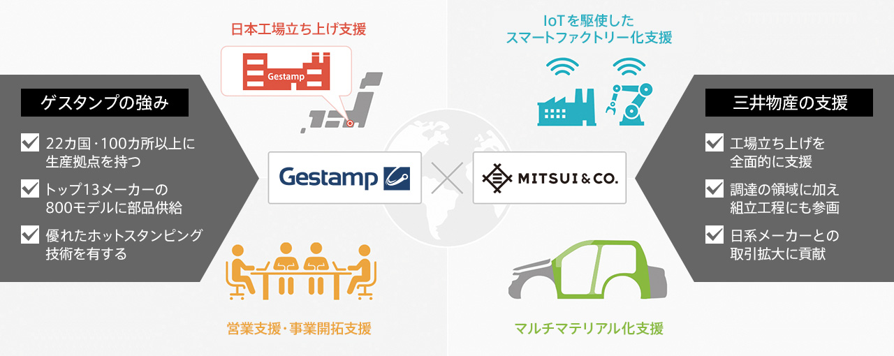 総合商社の役割は「鋼板の供給」から「付加価値の創出」へ 総合商社の役割は「鋼板の供給」から「付加価値の創出」へ