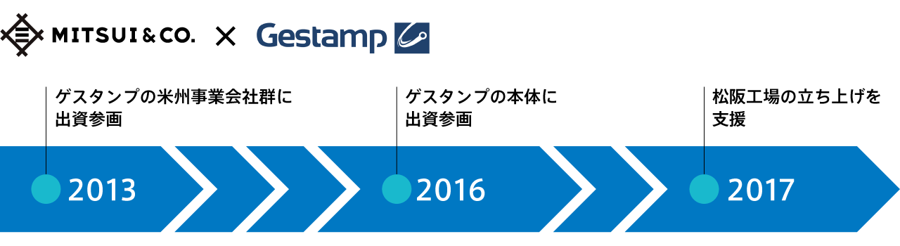 三井物産とゲスタンプ協業のあゆみ 三井物産とゲスタンプ協業のあゆみ