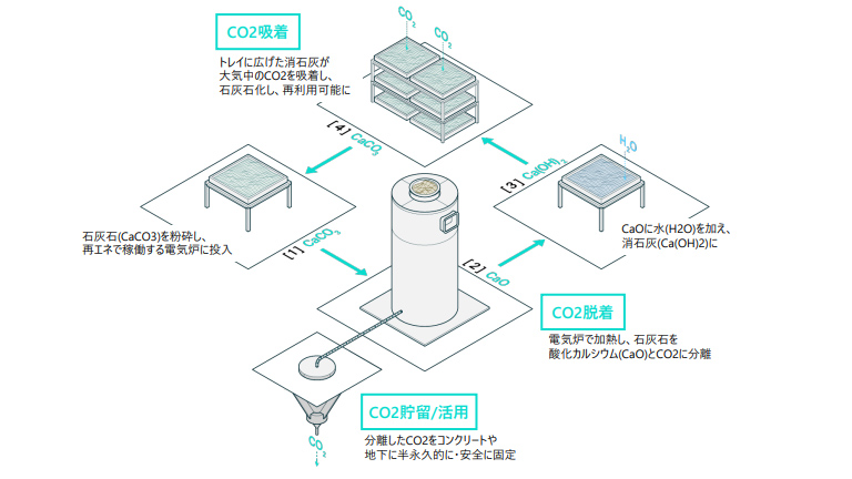Heirloom社のDACプロセス概念図